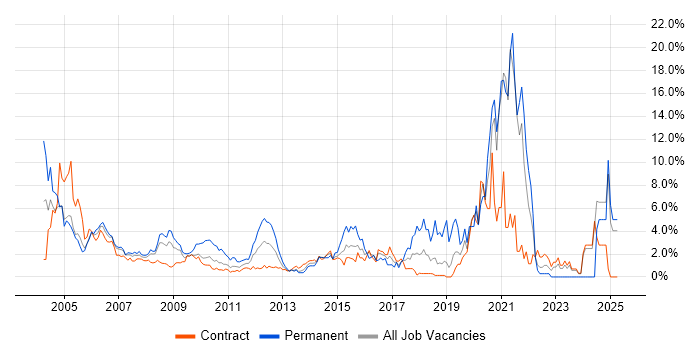 Job vacancy trend for TCP/IP in Tower Hamlets Job vacancy trend for TCP/IP in Tower Hamlets