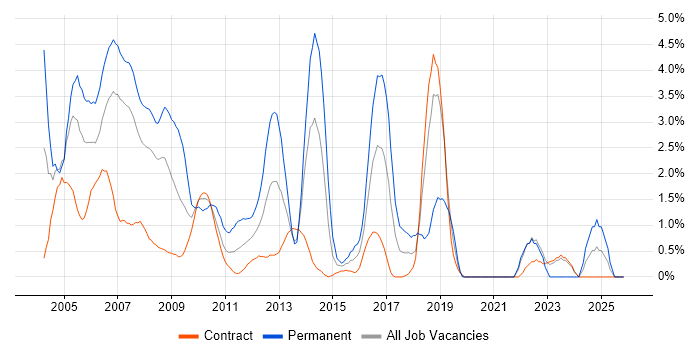 Team Leader job vacancy trend in Tower Hamlets