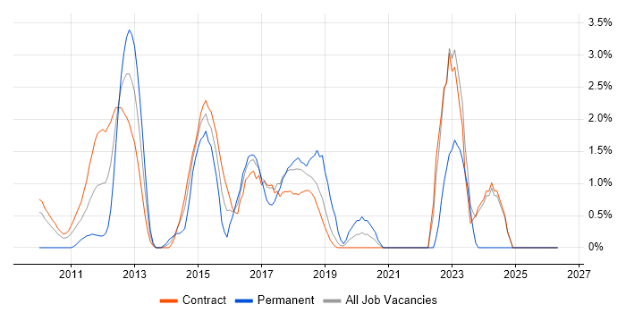 TeamCity job vacancy trend in Tower Hamlets