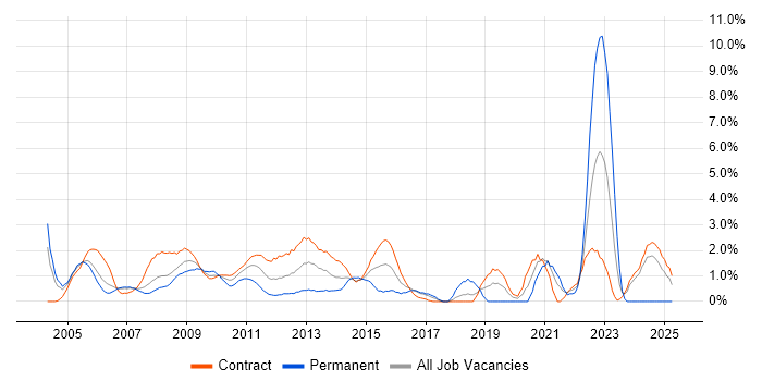 Job vacancy trend for Technical Analyst in Tower Hamlets Job vacancy trend for Technical Analyst in Tower Hamlets