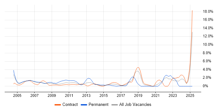 Job vacancy trend for Technical Architect in Tower Hamlets Job vacancy trend for Technical Architect in Tower Hamlets