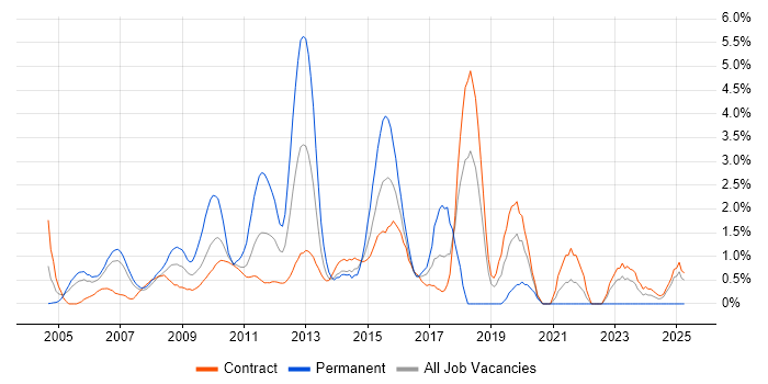 Job vacancy trend for Technical Architecture in Tower Hamlets Job vacancy trend for Technical Architecture in Tower Hamlets