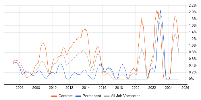 Job vacancy trend for Technical Business Analyst in Tower Hamlets Job vacancy trend for Technical Business Analyst in Tower Hamlets