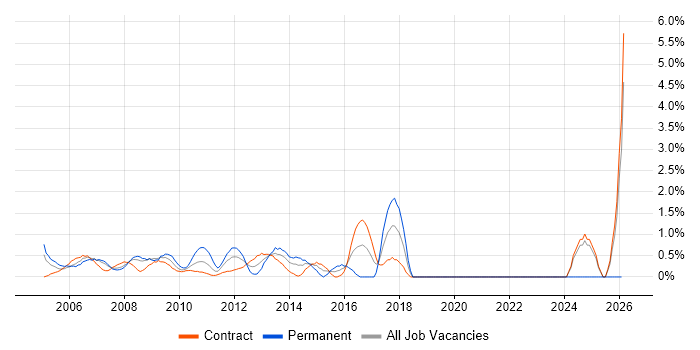 Technical Consultant job vacancy trend in Tower Hamlets