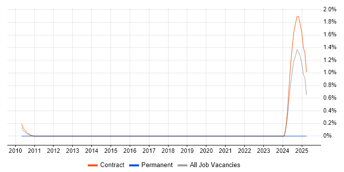 Job vacancy trend for Technical Infrastructure Analyst in Tower Hamlets Job vacancy trend for Technical Infrastructure Analyst in Tower Hamlets