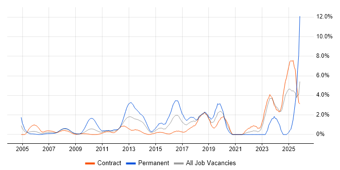 Technical Leadership job vacancy trend in Tower Hamlets
