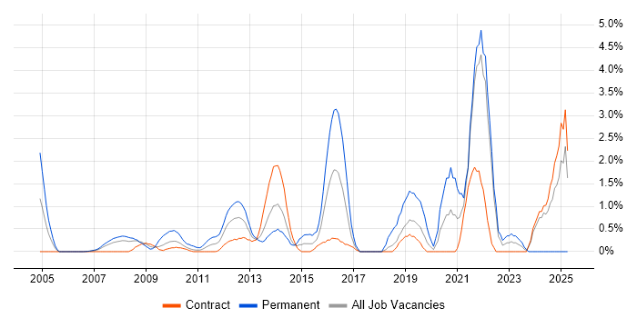 Job vacancy trend for Technology Strategy in Tower Hamlets Job vacancy trend for Technology Strategy in Tower Hamlets
