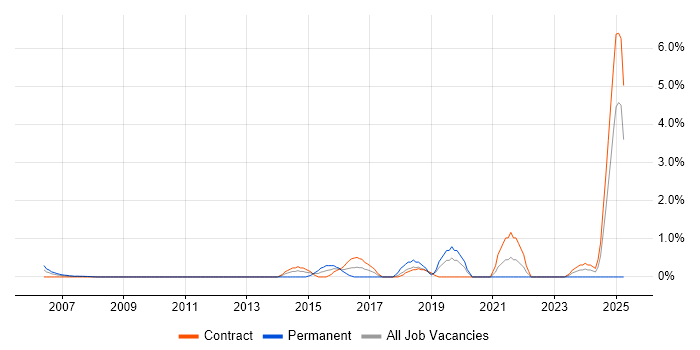 Job vacancy trend for Technology Transformation in Tower Hamlets Job vacancy trend for Technology Transformation in Tower Hamlets