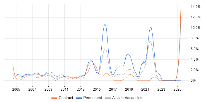 Job vacancy trend for Telecoms in Tower Hamlets