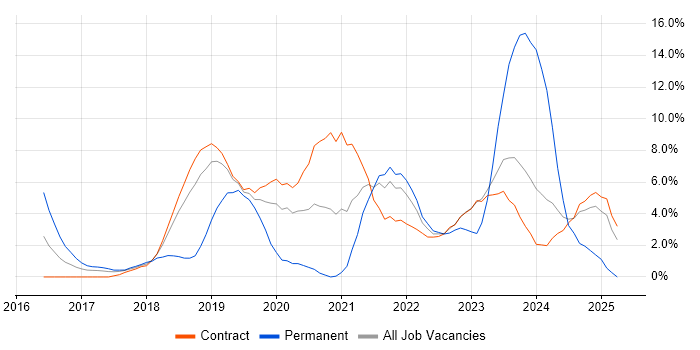 Job vacancy trend for Terraform in Tower Hamlets Job vacancy trend for Terraform in Tower Hamlets