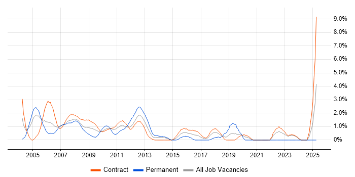 Job vacancy trend for Test Analyst in Tower Hamlets Job vacancy trend for Test Analyst in Tower Hamlets