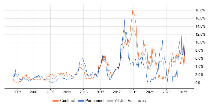 Job vacancy trend for Test Automation in Tower Hamlets Job vacancy trend for Test Automation in Tower Hamlets