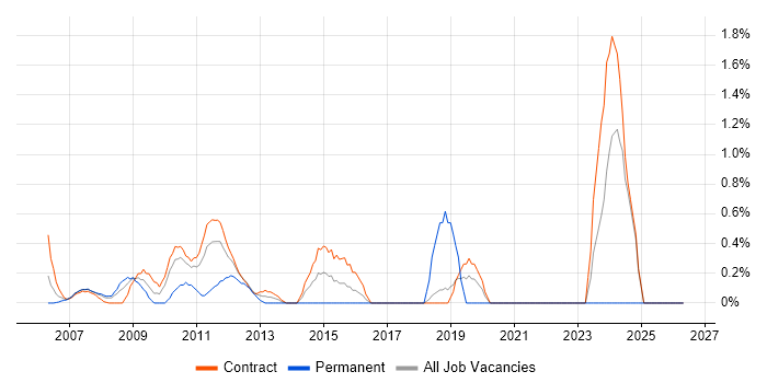 Test Leader job vacancy trend in Tower Hamlets