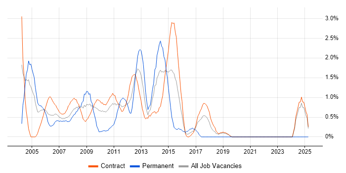 Job vacancy trend for Test Manager in Tower Hamlets