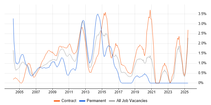 Job vacancy trend for Test Strategy in Tower Hamlets