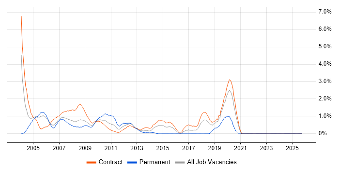 Tester job vacancy trend in Tower Hamlets