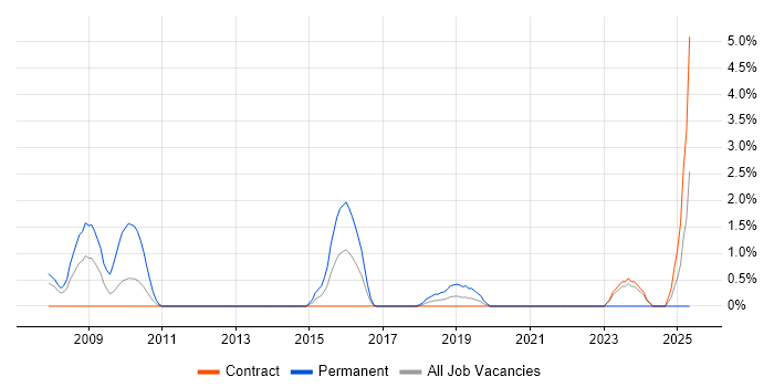 Job vacancy trend for Threat Analysis in Tower Hamlets Job vacancy trend for Threat Analysis in Tower Hamlets