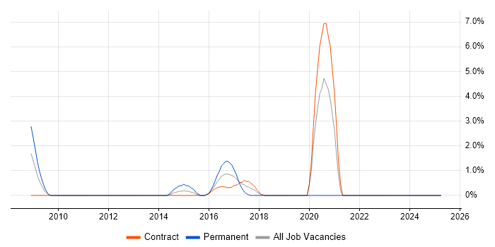 Job vacancy trend for Threat and Vulnerability Management in Tower Hamlets Job vacancy trend for Threat and Vulnerability Management in Tower Hamlets