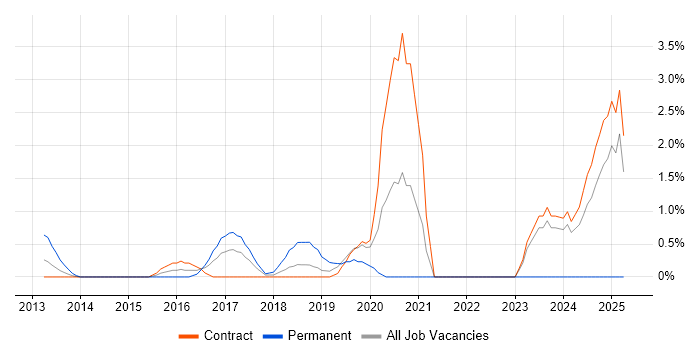 Job vacancy trend for Threat Intelligence in Tower Hamlets Job vacancy trend for Threat Intelligence in Tower Hamlets