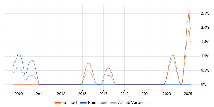 Job vacancy trend for Threat Management in Tower Hamlets Job vacancy trend for Threat Management in Tower Hamlets