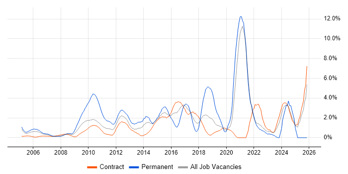 Time Management job vacancy trend in Tower Hamlets