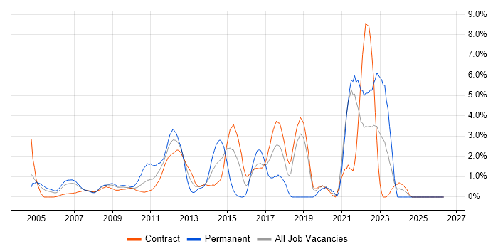 Tomcat job vacancy trend in Tower Hamlets