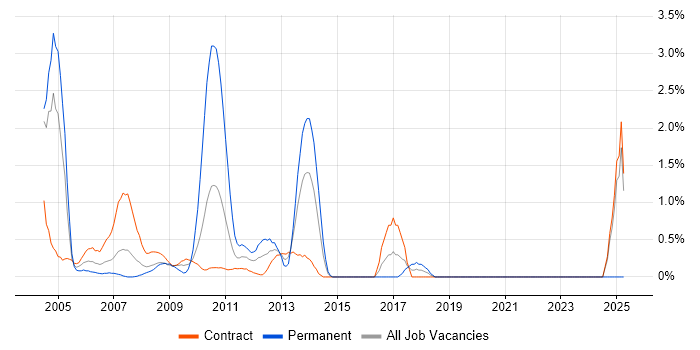 Job vacancy trend for Trainer in Tower Hamlets Job vacancy trend for Trainer in Tower Hamlets
