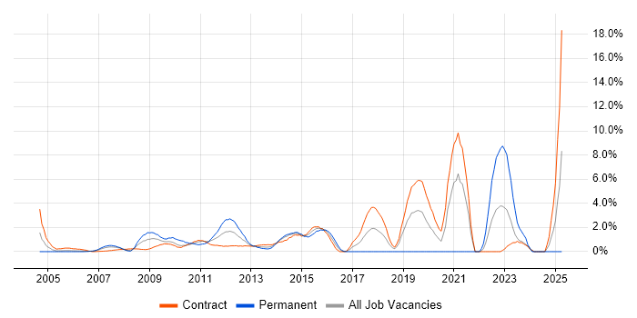 Job vacancy trend for Translating Business Requirements in Tower Hamlets Job vacancy trend for Translating Business Requirements in Tower Hamlets