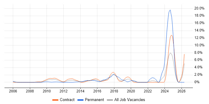 UI Developer job vacancy trend in Tower Hamlets