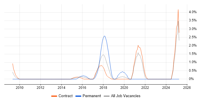 Job vacancy trend for UI/UX Designer in Tower Hamlets Job vacancy trend for UI/UX Designer in Tower Hamlets