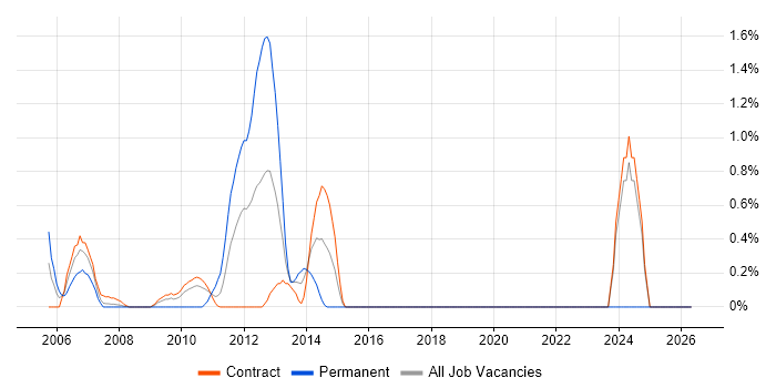 UML Business Analyst job vacancy trend in Tower Hamlets