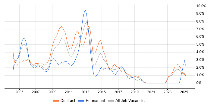 Job vacancy trend for UML in Tower Hamlets Job vacancy trend for UML in Tower Hamlets