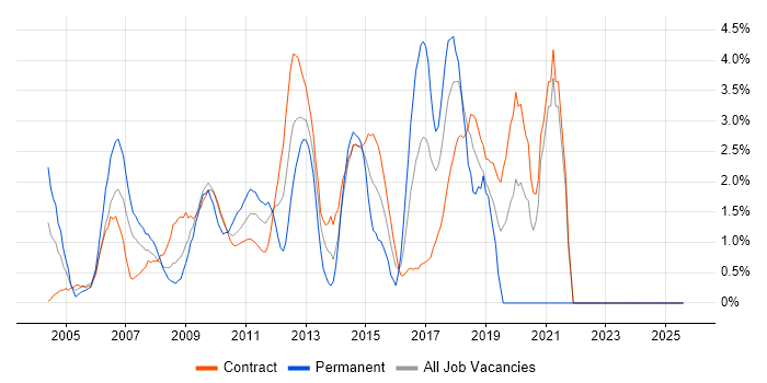 Job vacancy trend for Unit Testing in Tower Hamlets