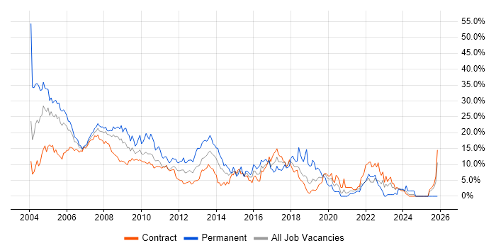 Unix job vacancy trend in Tower Hamlets