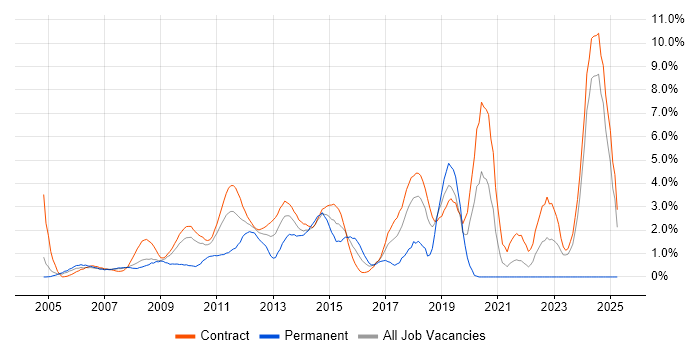 Job vacancy trend for Use Case in Tower Hamlets Job vacancy trend for Use Case in Tower Hamlets