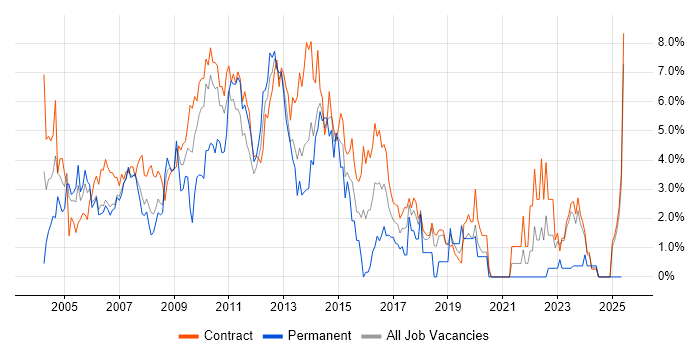 Job vacancy trend for User Acceptance Testing in Tower Hamlets