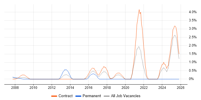 User-Centered Design (UCD) job vacancy trend in Tower Hamlets