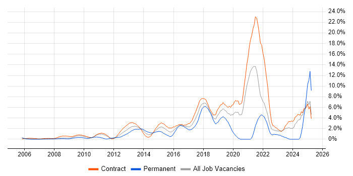 Job vacancy trend for User Experience in Tower Hamlets