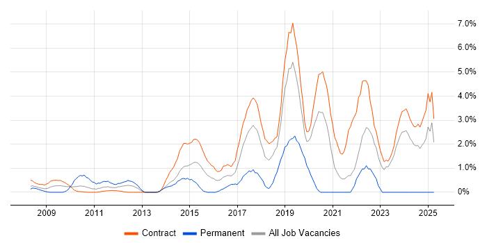 Job vacancy trend for User Stories in Tower Hamlets
