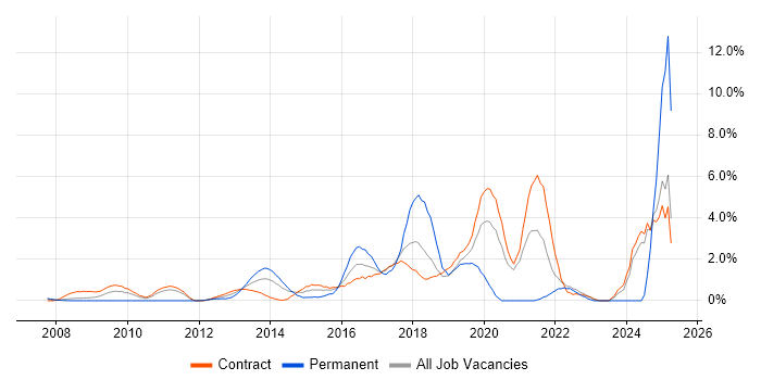 Job vacancy trend for UX Design in Tower Hamlets