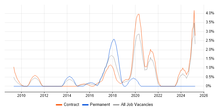 Job vacancy trend for UX Designer in Tower Hamlets