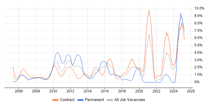 Job vacancy trend for Validation in Tower Hamlets Job vacancy trend for Validation in Tower Hamlets