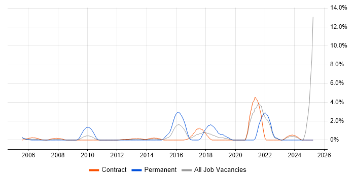 Job vacancy trend for Value Proposition in Tower Hamlets Job vacancy trend for Value Proposition in Tower Hamlets