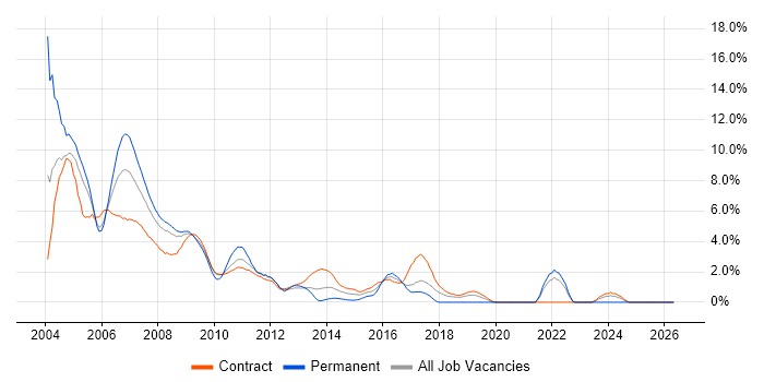 VB job vacancy trend in Tower Hamlets