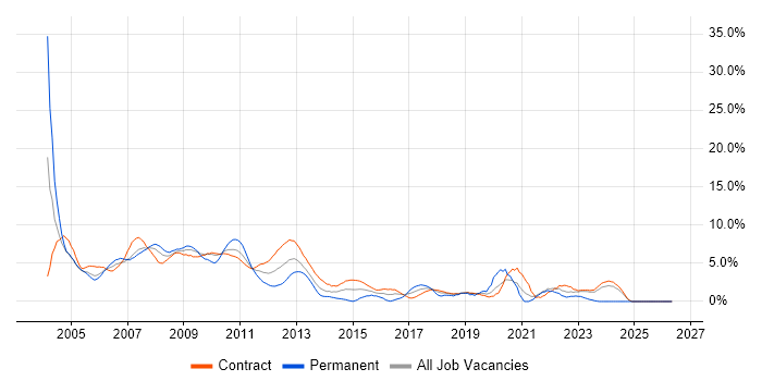 VBA job vacancy trend in Tower Hamlets