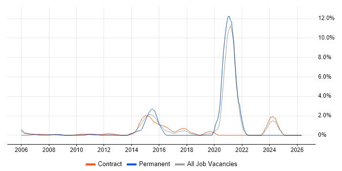 Video Conferencing job vacancy trend in Tower Hamlets