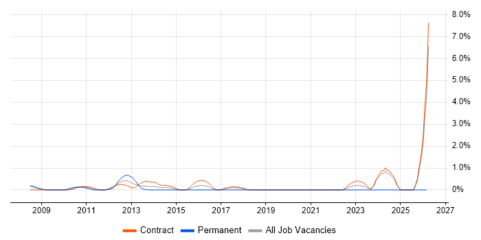 Virtual Environments job vacancy trend in Tower Hamlets