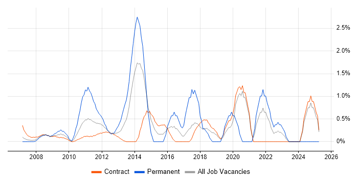 Job vacancy trend for Virtual Machines in Tower Hamlets Job vacancy trend for Virtual Machines in Tower Hamlets