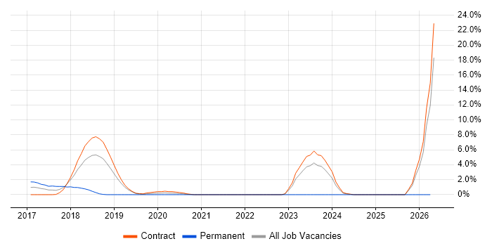 Virtual Private Cloud job vacancy trend in Tower Hamlets
