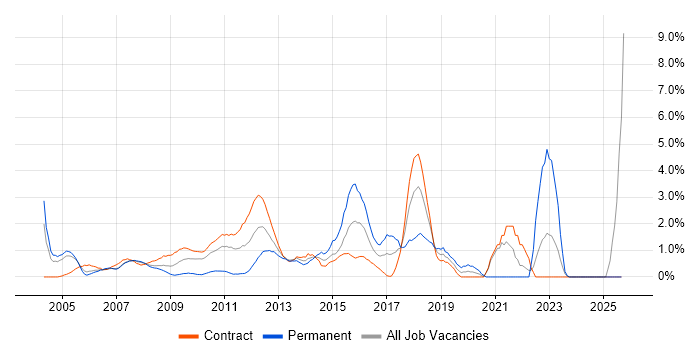 Visual Studio job vacancy trend in Tower Hamlets Visual Studio job vacancy trend in Tower Hamlets